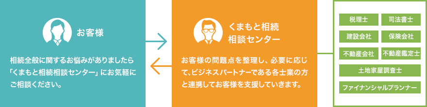 「くまもと相続相談センター」にお気軽にご相談ください。